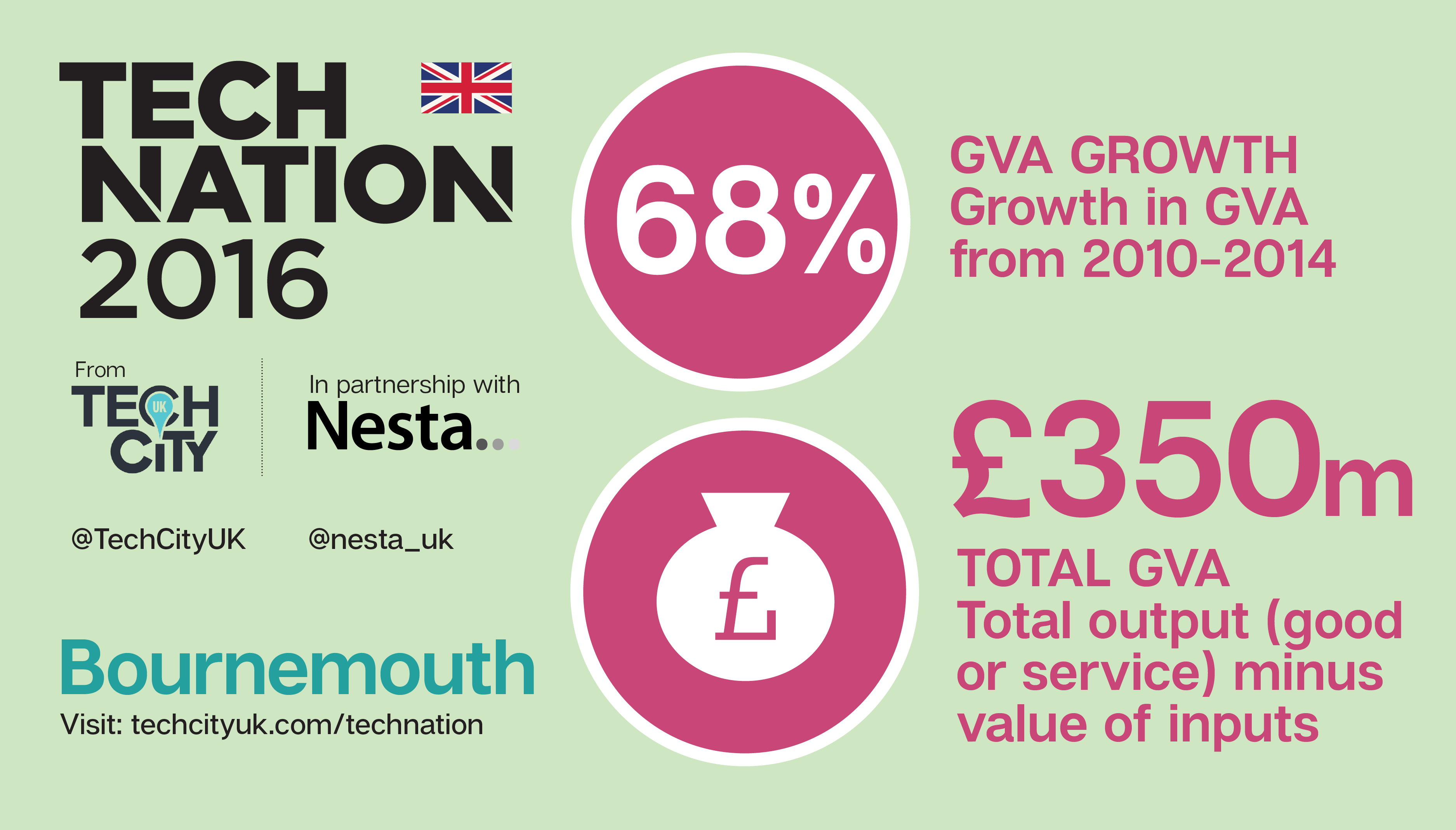 Bournemouth and Poole, Infographic Twitter-01