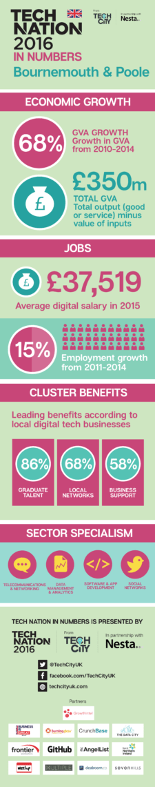 Bournemouth & Poole Regional Infographic (1)-01