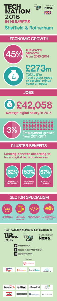 Sheffield & Rotherham Infographic-01