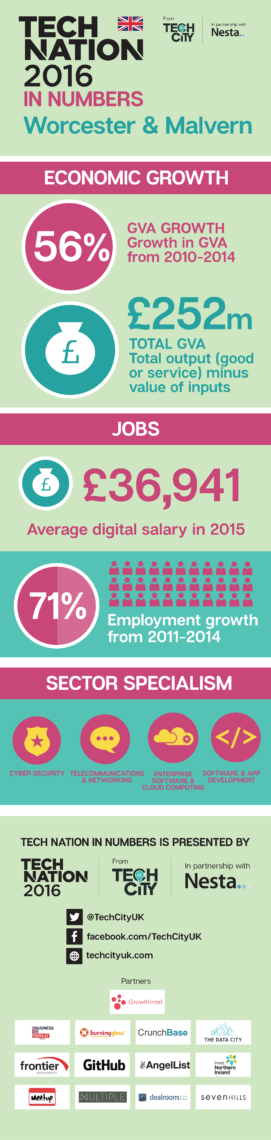 Worcester & Malvern Regional Infographic-01